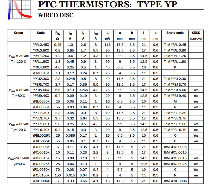 QTY (18) YPBJ2.30N THERMOMETRICS PTC THERMISTORs 2.3 Ohm 80V 17.5mm DISC