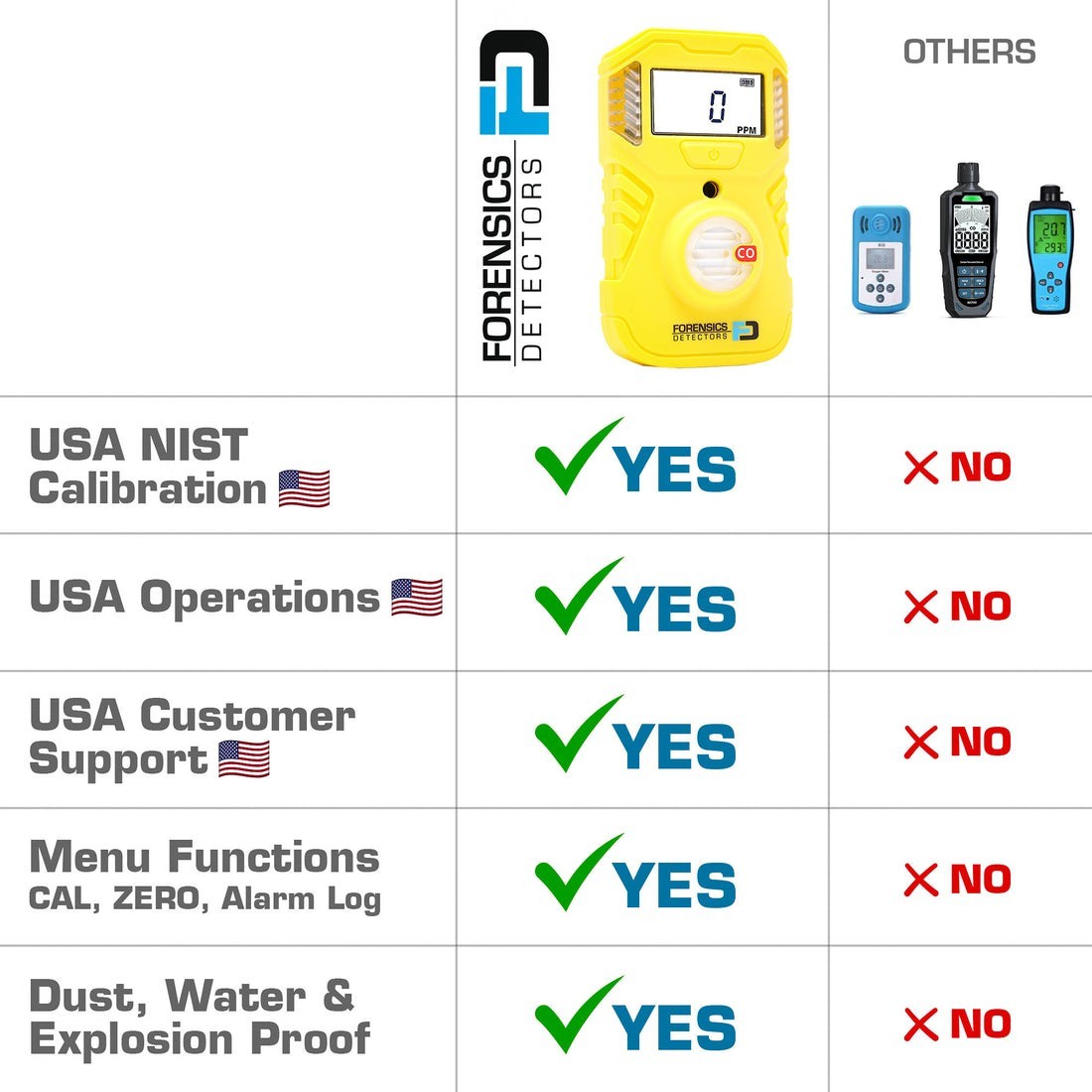 Forensic Detectors Portable Carbon Monoxide Detector | NIST May 26′ | FD-101-CO