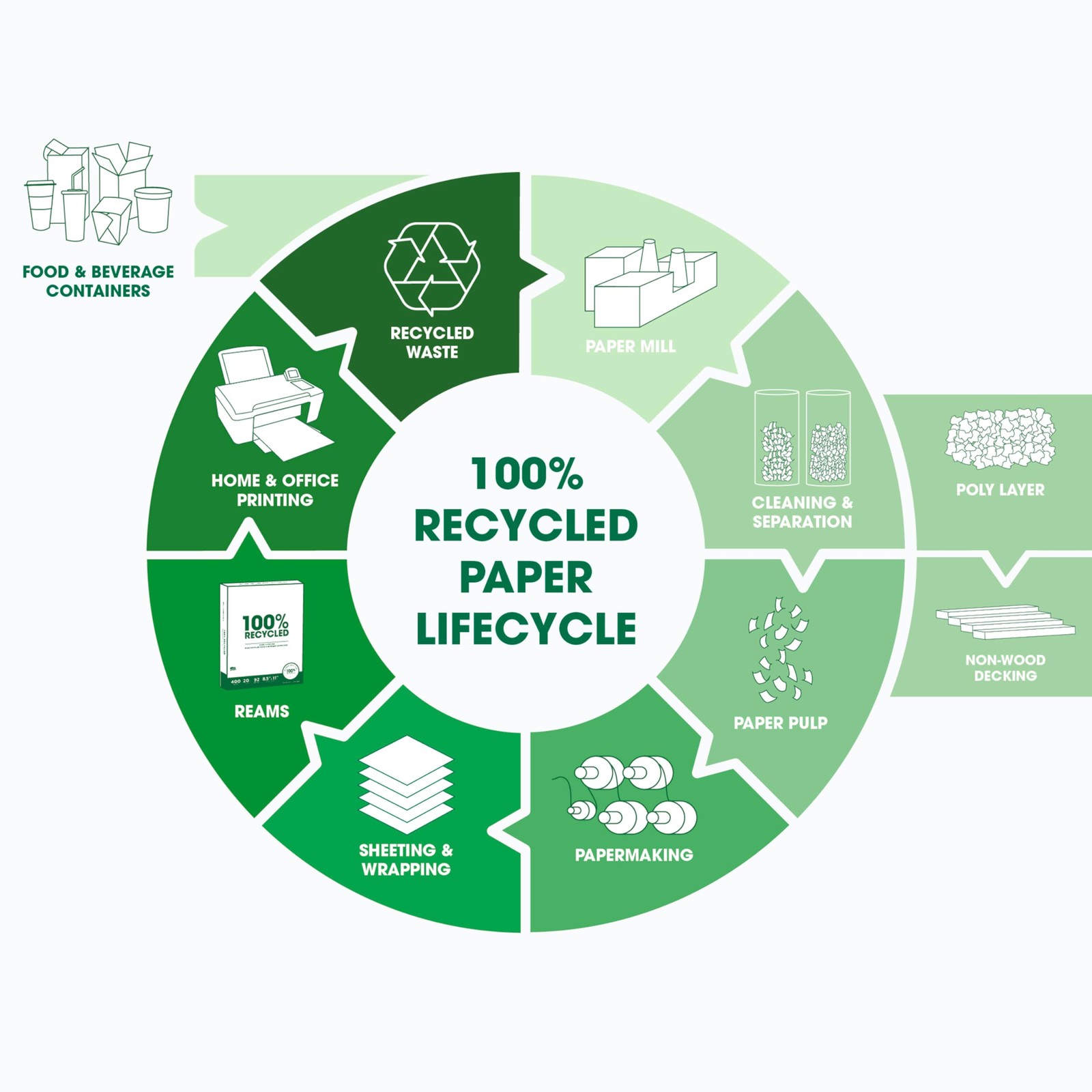 Printworks 100 Recycled 8.5 X 11 – 20 Lb – 3 Packs – In The Usa –