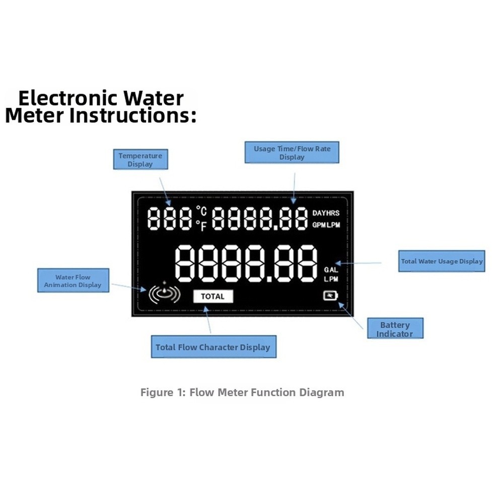 Water Flow Meter Digital Display Powered with Wide Range 130L Min