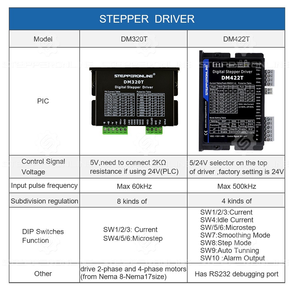 DM320T Digital Stepper Driver 0.3-2.2A 10-30VDC for Nema 8,11, 14, 16, 17 Motor