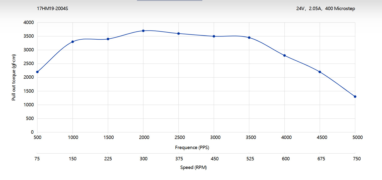 0.9deg Nema 17 Stepper Motor 46Ncm(65.1oz.in) 2A 12V 42x48mm 4-wire 3D Printer