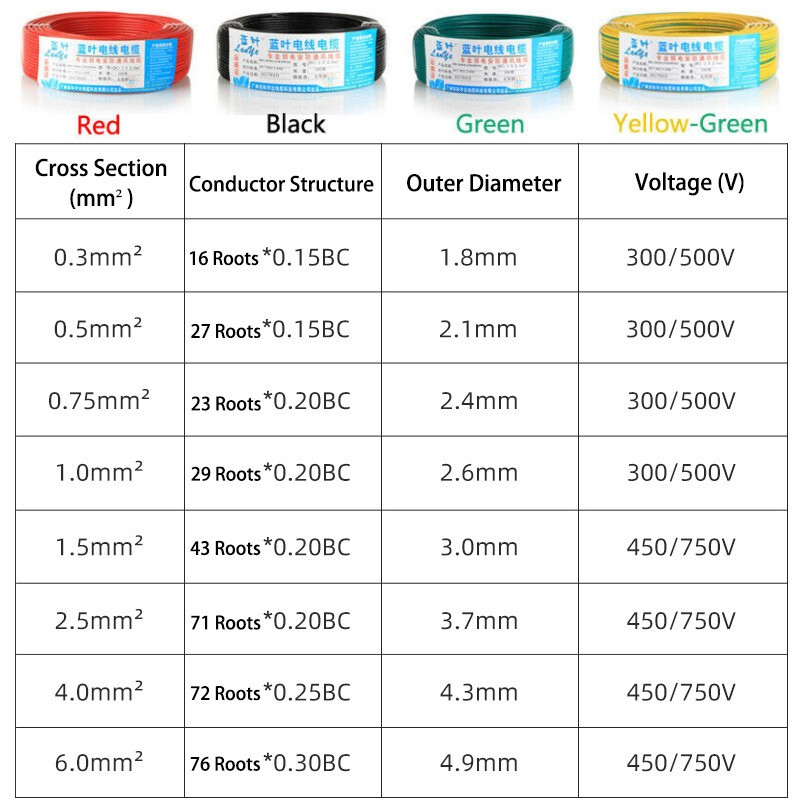 RV Cable PVC Electrical Wire Single Core Pure Copper Flexible Wire 0.3mm²~2.5mm²