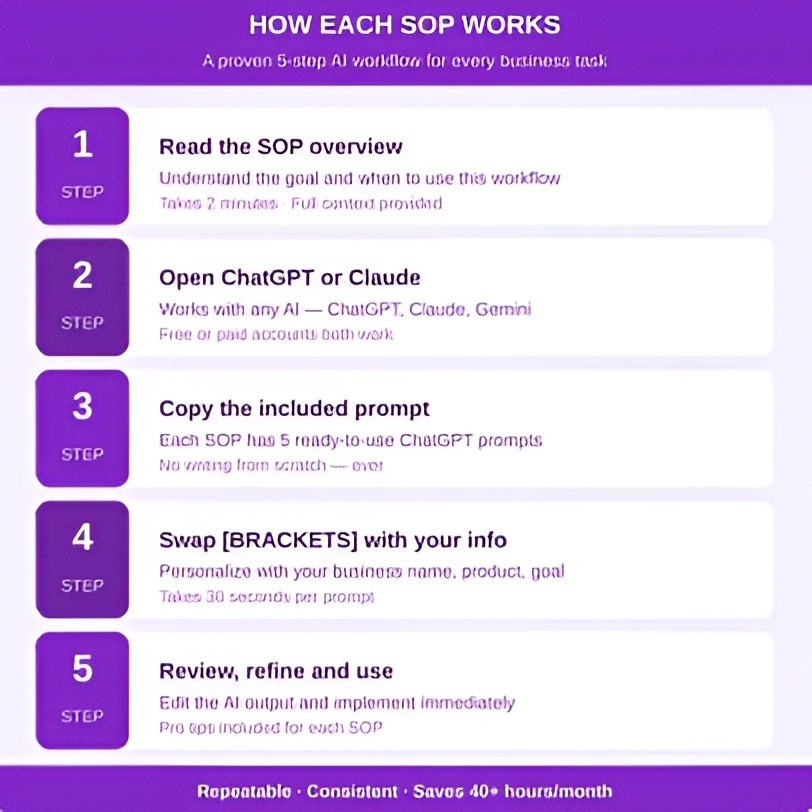 Ultimate ChatGPT SOP Bundle | 10 AI Business Workflow Systems