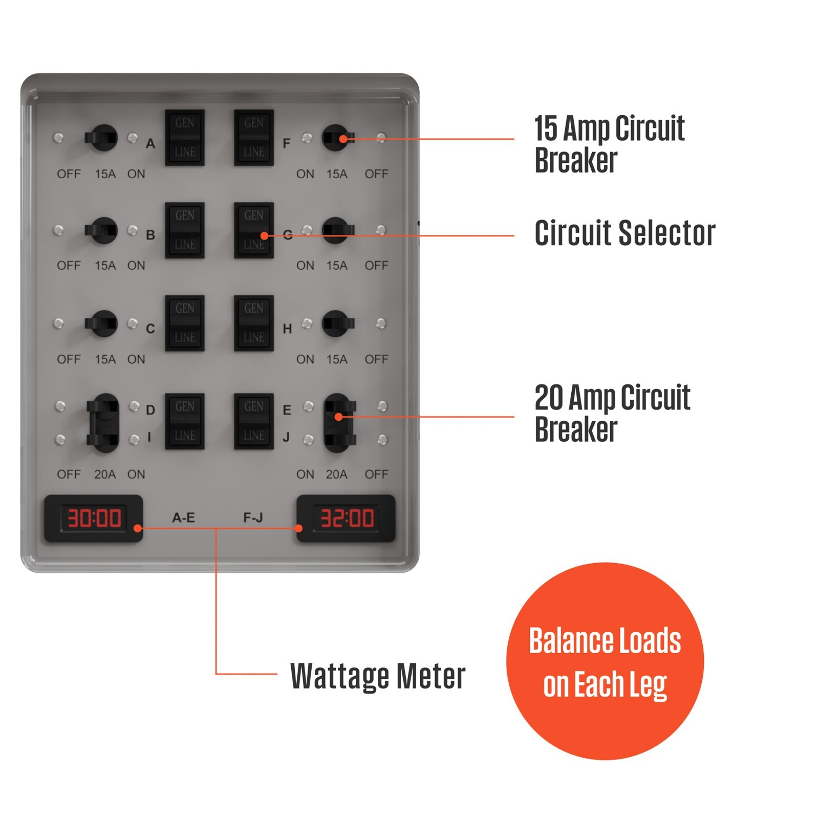 Westinghouse Open Box 30A Transfer Switch Kit with 10 circuits. Rated 7500W